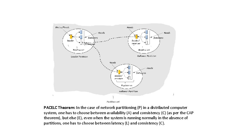 PACELC Theorem: In the case of network partitioning (P) in a distributed computer system,