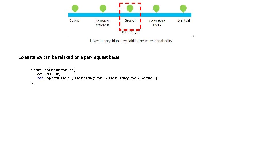 Consistency can be relaxed on a per-request basis client. Read. Document. Async( document. Link,