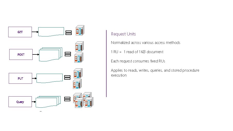 GET Request Units Normalized across various access methods POST 1 RU = 1 read