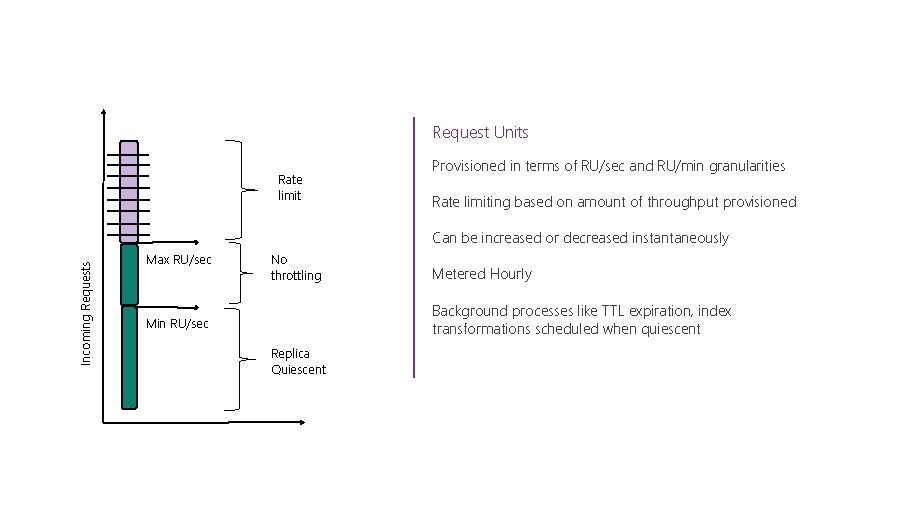 Request Units Rate limit Provisioned in terms of RU/sec and RU/min granularities Rate limiting