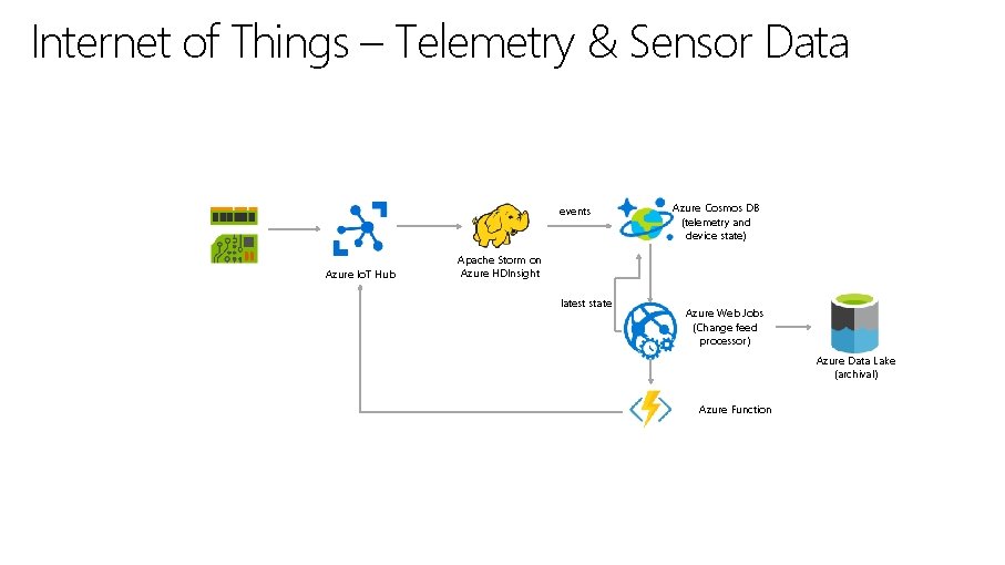 Internet of Things – Telemetry & Sensor Data events Azure Io. T Hub Azure