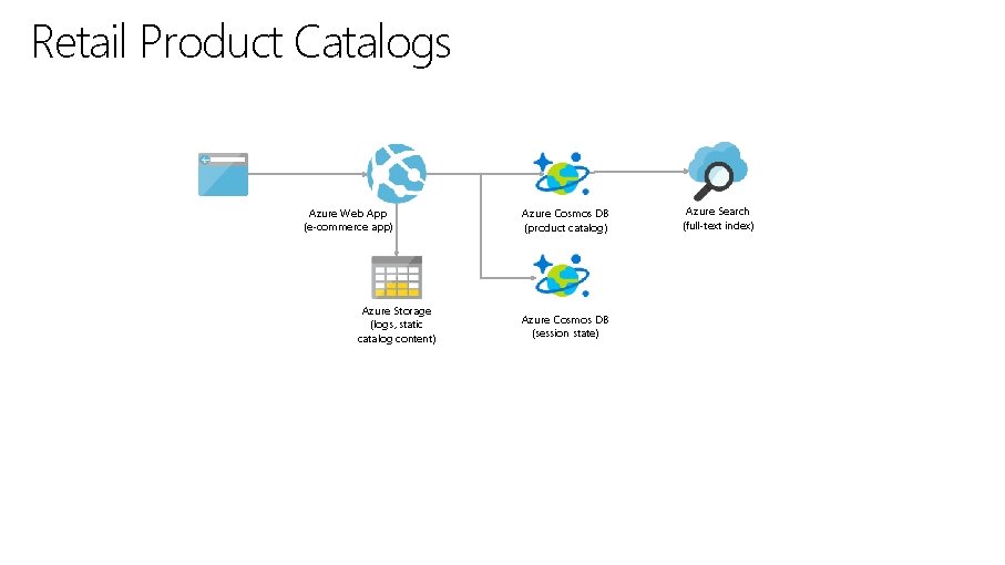 Retail Product Catalogs Azure Web App (e-commerce app) Azure Storage (logs, static catalog content)