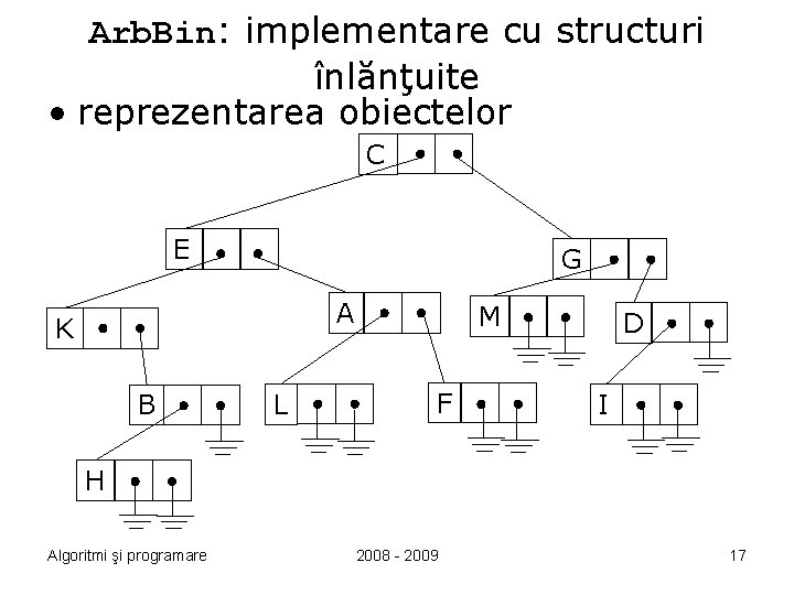 Arb. Bin: implementare cu structuri înlănţuite • reprezentarea obiectelor C E G A K