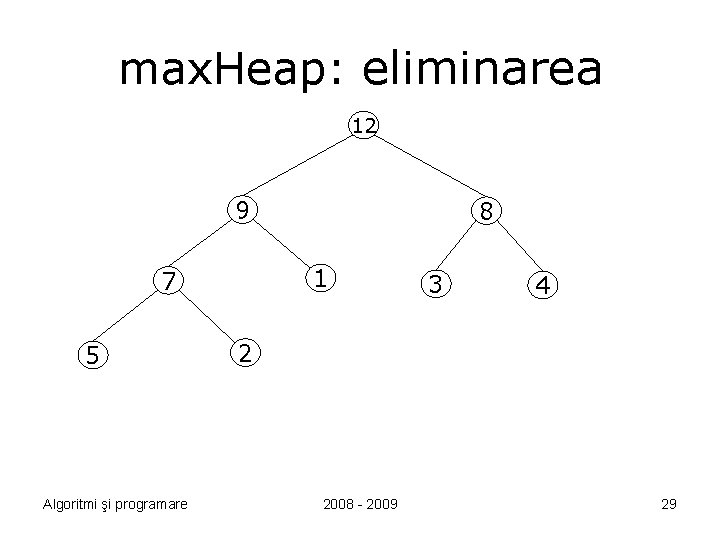 max. Heap: eliminarea 12 9 1 7 5 Algoritmi şi programare 8 3 4