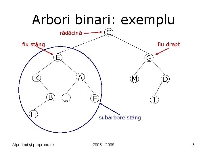 Arbori binari: exemplu C rădăcină fiu stâng fiu drept E G A K B