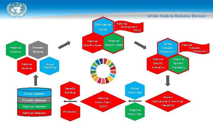 2030 Agenda SDGs Regional Reviews National Specific Goals Thematic Reviews National Development Policy Regional