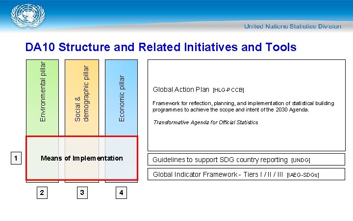 1 Economic pillar Social & demographic pillar Environmental pillar DA 10 Structure and Related