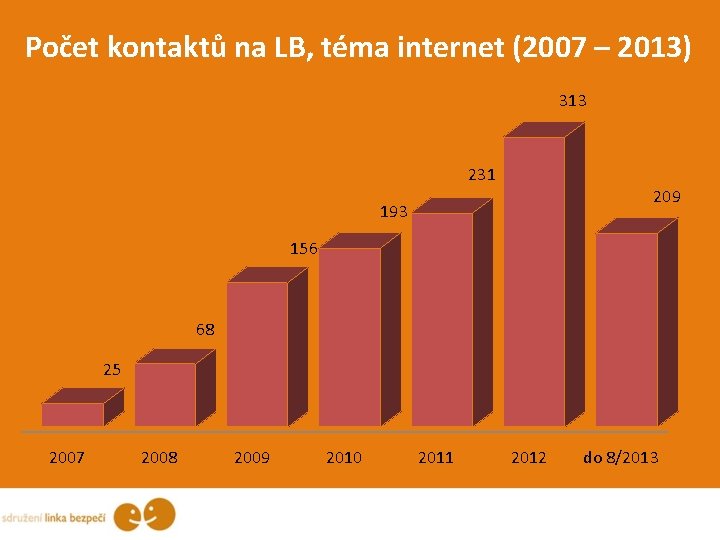 Počet kontaktů na LB, téma internet (2007 – 2013) 313 231 209 193 156