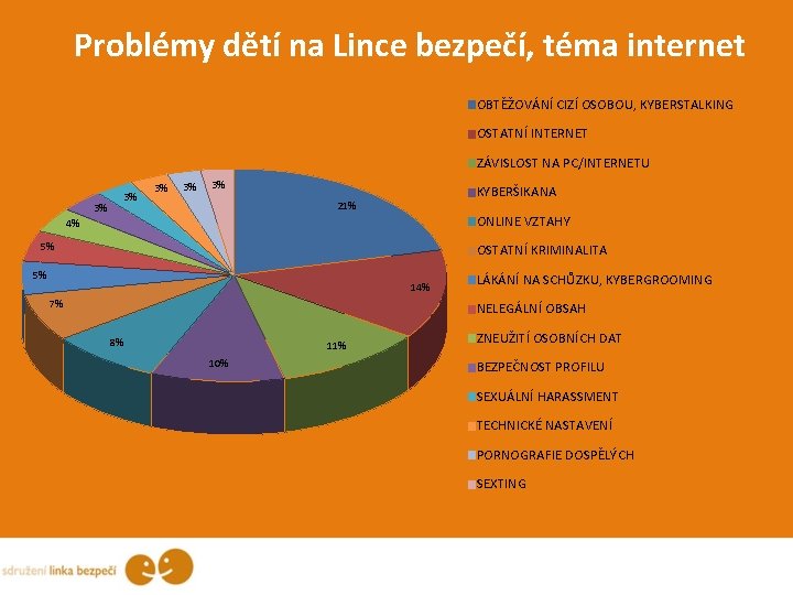 Problémy dětí na Lince bezpečí, téma internet OBTĚŽOVÁNÍ CIZÍ OSOBOU, KYBERSTALKING OSTATNÍ INTERNET ZÁVISLOST