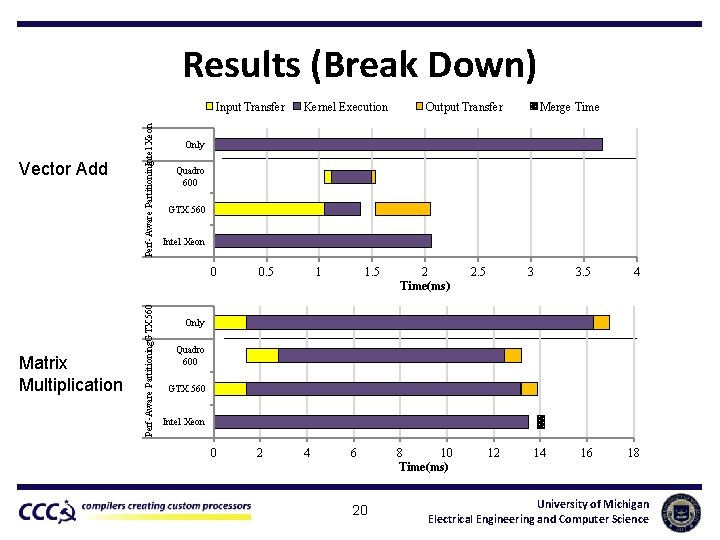 Results (Break Down) Matrix Multiplication Perf-Aware Partitioning. GTX 560 Vector Add Perf-Aware Partitioning. Intel