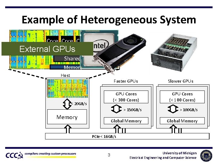 Example of Heterogeneous System Core External GPUs GPU Shared L 3 Memory Controller Host