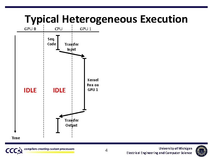 Typical Heterogeneous Execution GPU 0 CPU Seq. Code IDLE GPU 1 Transfer Input IDLE