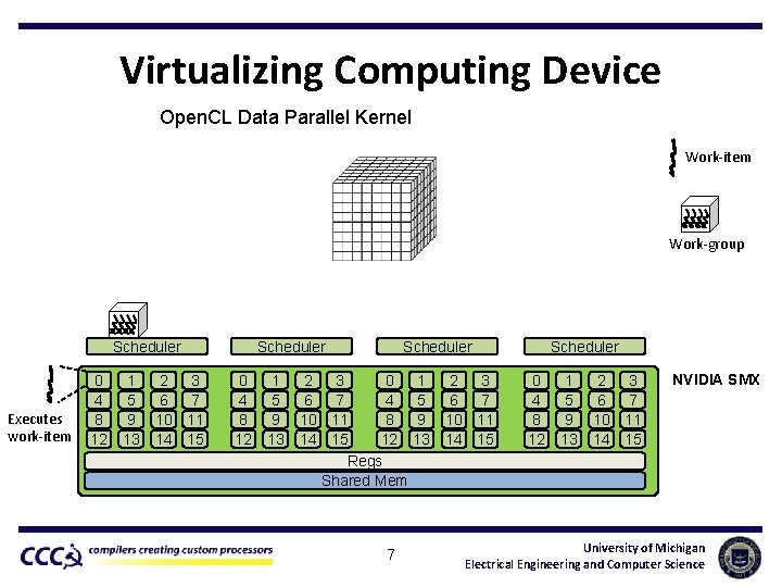 Virtualizing Computing Device Open. CL Data Parallel Kernel Work-item Work-group Scheduler Executes work-item 0