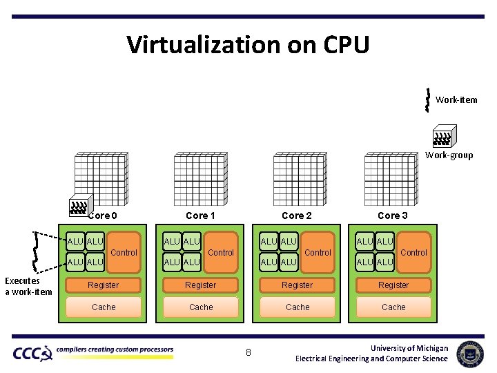 Virtualization on CPU Work-item Work-group Core 0 ALU Core 1 ALU Control ALU Executes