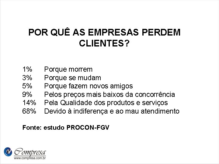 POR QUÊ AS EMPRESAS PERDEM CLIENTES? 1% 3% 5% 9% 14% 68% Porque morrem