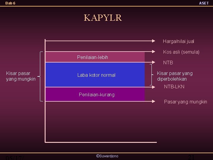 Bab 6 ASET KAPYLR Harga/nilai jual Kos asli (semula) Penilaian-lebih NTB Kisar pasar yang