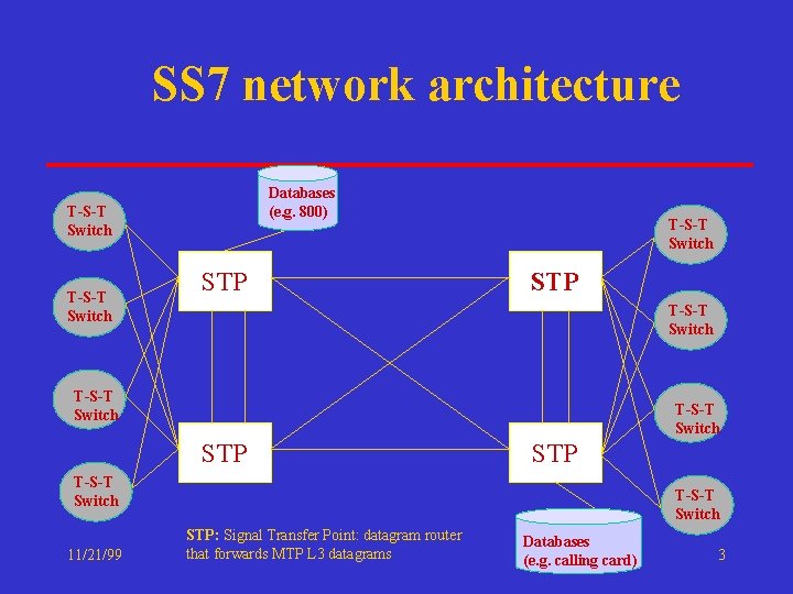 SS 7 network architecture Databases (e. g. 800) T-S-T Switch STP T-S-T Switch 11/21/99