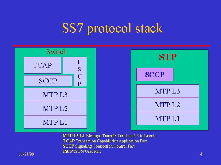 SS 7 protocol stack Switch I S U P TCAP SCCP 11/21/99 STP SCCP