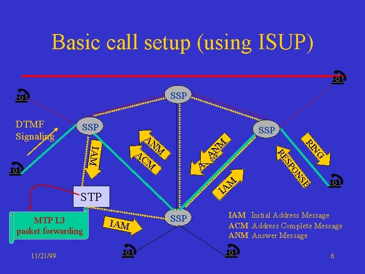 Basic call setup (using ISUP) SSP SSP M N M C A MTP L