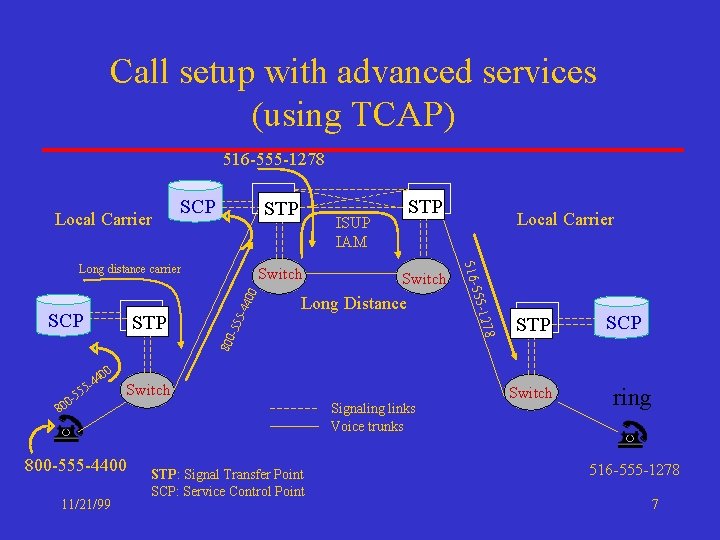 Call setup with advanced services (using TCAP) 516 -555 -1278 Local Carrier SCP STP