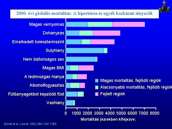 2000. évi globális mortalitás: A hipertónia és egyéb kockázati tényezők Magas vérnyomás Dohányzás Emelkedett