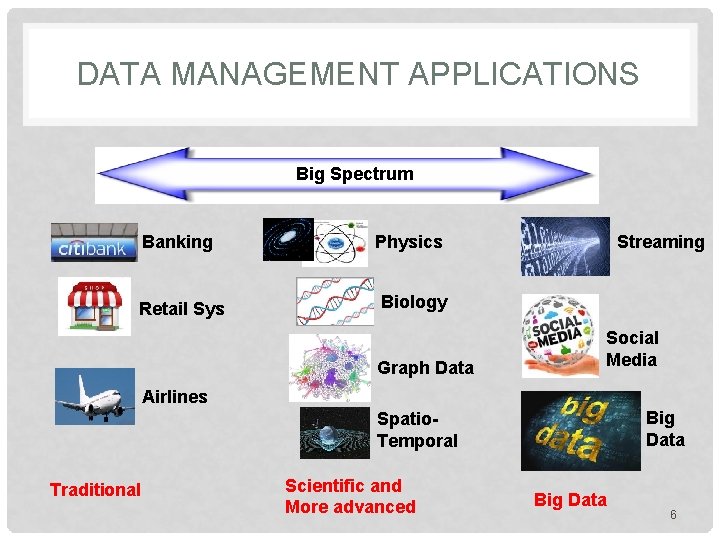 DATA MANAGEMENT APPLICATIONS Big Spectrum Banking Physics Retail Sys Biology Graph Data Streaming Social DATA MANAGEMENT APPLICATIONS Big Spectrum Banking Physics Retail Sys Biology Graph Data Streaming Social