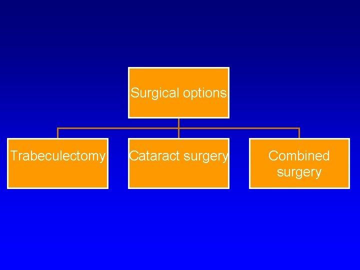 Surgical options Trabeculectomy Cataract surgery Combined surgery 