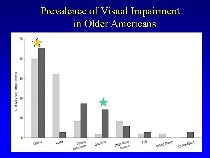 Prevalence of Visual Impairment in Older Americans 