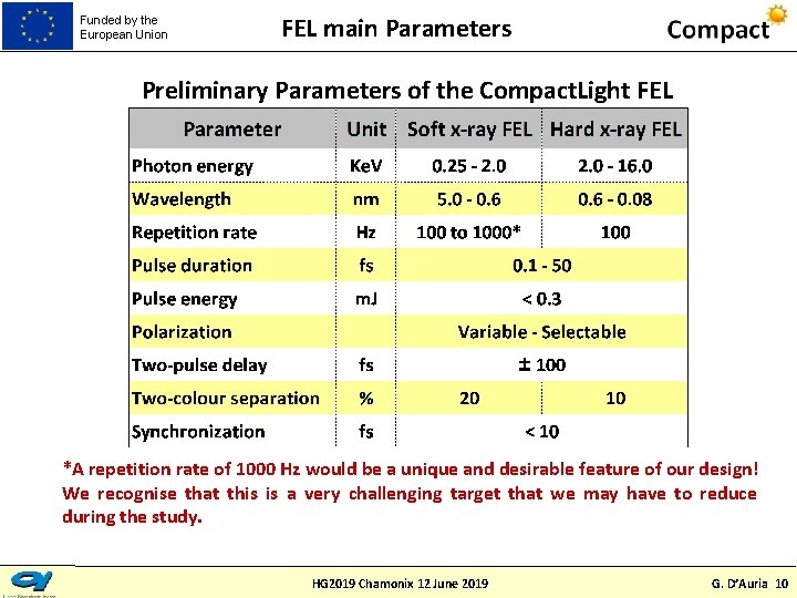 Funded by the European Union FEL main Parameters Preliminary Parameters of the Compact. Light