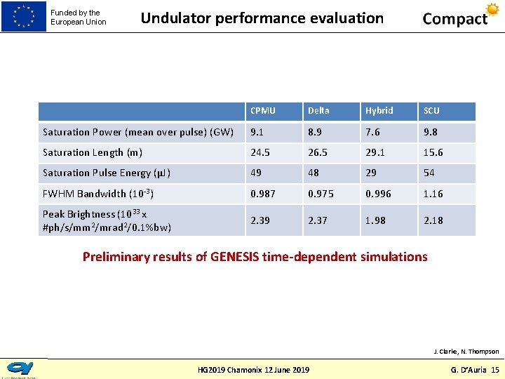 Funded by the European Union Undulator performance evaluation CPMU Delta Hybrid SCU Saturation Power