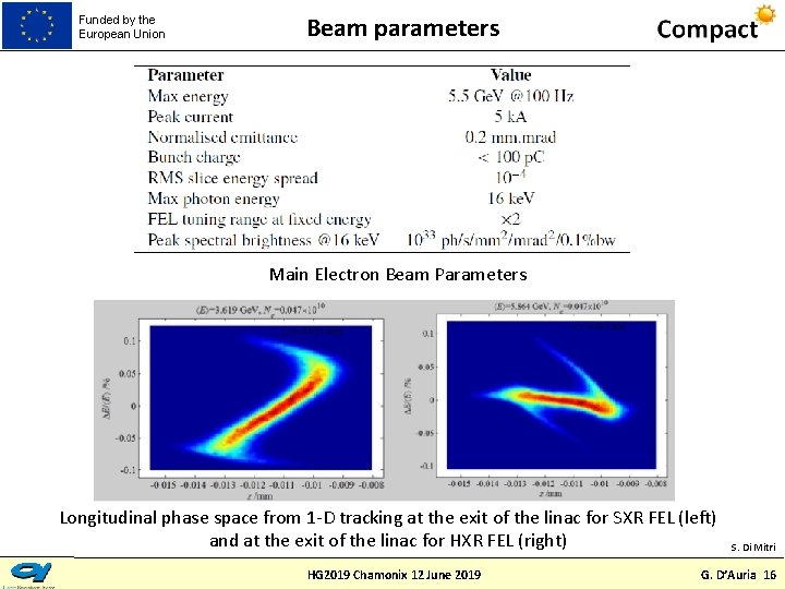 Funded by the European Union Beam parameters Main Electron Beam Parameters Longitudinal phase space