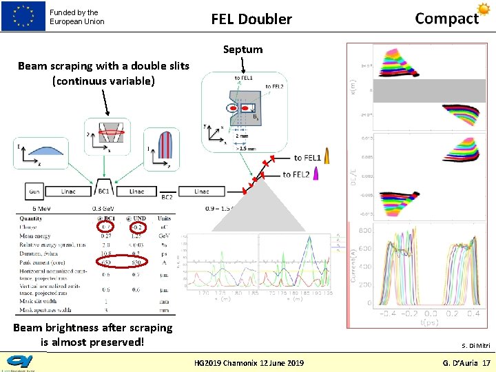 Funded by the European Union FEL Doubler Septum Beam scraping with a double slits