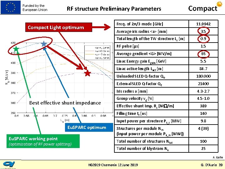 Funded by the European Union RF structure Preliminary Parameters Freq. of 2π/3 mode [GHz]