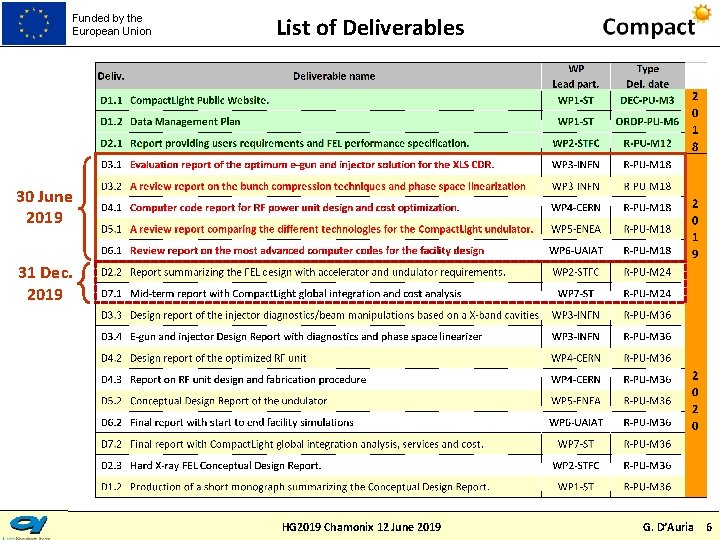 Funded by the European Union List of Deliverables 30 June 2019 31 Dec. 2019