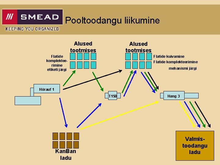 Pooltoodangu liikumine Alused tootmises Flatide komplekteerimine etiketi järgi Flatide kuivamine Flatide komplekteerimine mehanismi järgi