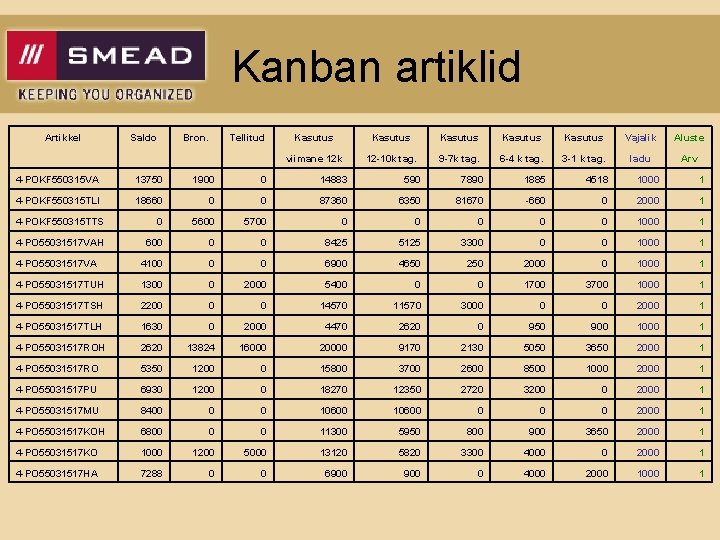 Kanban artiklid Artikkel Saldo Bron. Tellitud Kasutus Kasutus Vajalik Aluste viimane 12 k 12