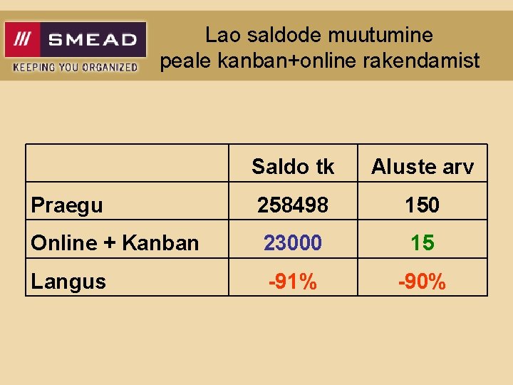 Lao saldode muutumine peale kanban+online rakendamist Saldo tk Aluste arv Praegu 258498 150 Online