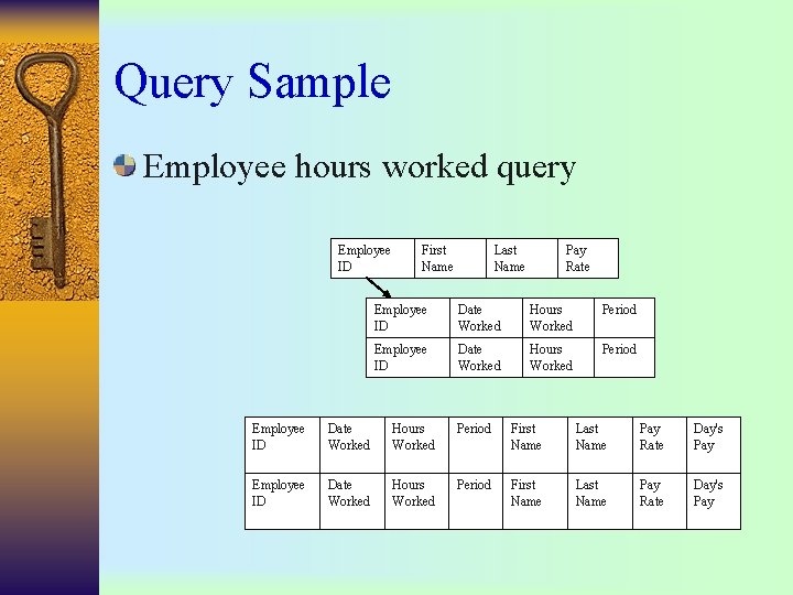Query Sample Employee hours worked query Employee ID First Name Last Name Pay Rate Query Sample Employee hours worked query Employee ID First Name Last Name Pay Rate