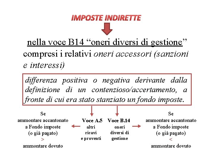 IMPOSTE INDIRETTE nella voce B 14 “oneri diversi di gestione” compresi i relativi oneri