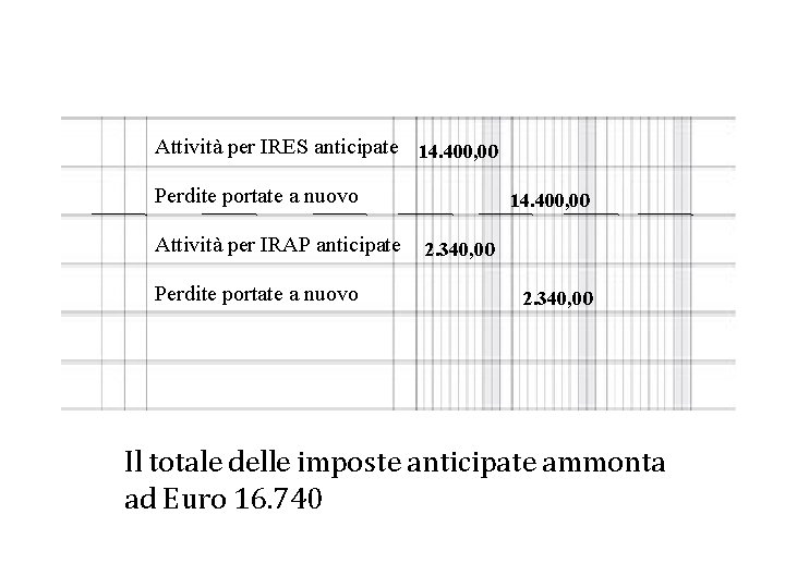 Attività per IRES anticipate 14. 400, 00 Perdite portate a nuovo Attività per IRAP