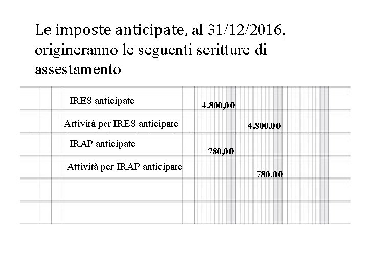 Le imposte anticipate, al 31/12/2016, origineranno le seguenti scritture di assestamento IRES anticipate 4.