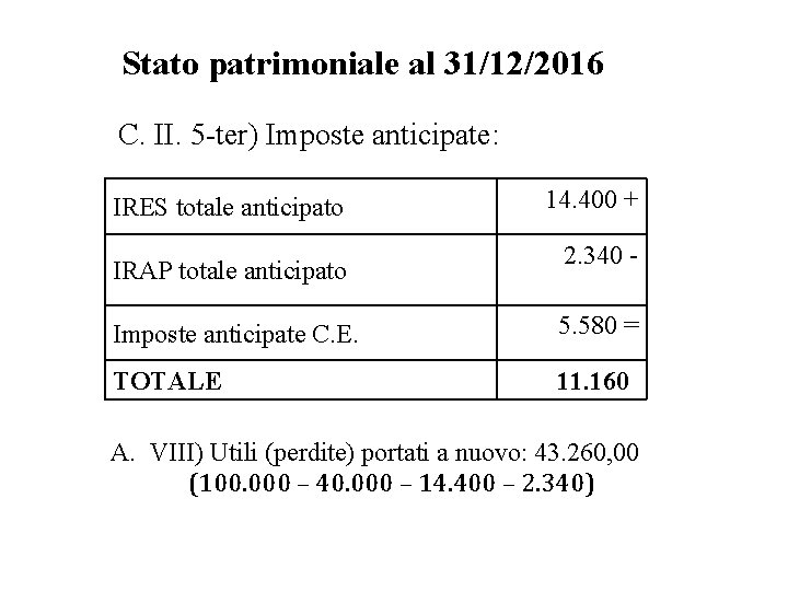 Stato patrimoniale al 31/12/2016 C. II. 5 -ter) Imposte anticipate: IRES totale anticipato IRAP