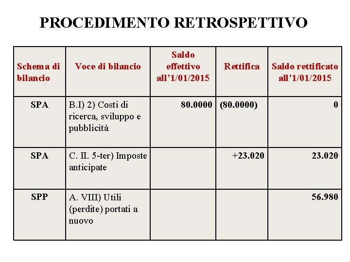 PROCEDIMENTO RETROSPETTIVO Saldo effettivo all’ 1/01/2015 Schema di bilancio Voce di bilancio Rettifica Saldo