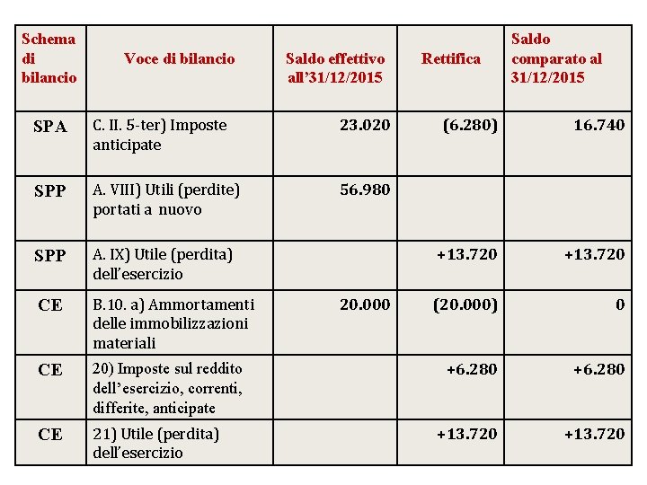 Schema di bilancio Voce di bilancio Saldo effettivo all’ 31/12/2015 SPA C. II. 5