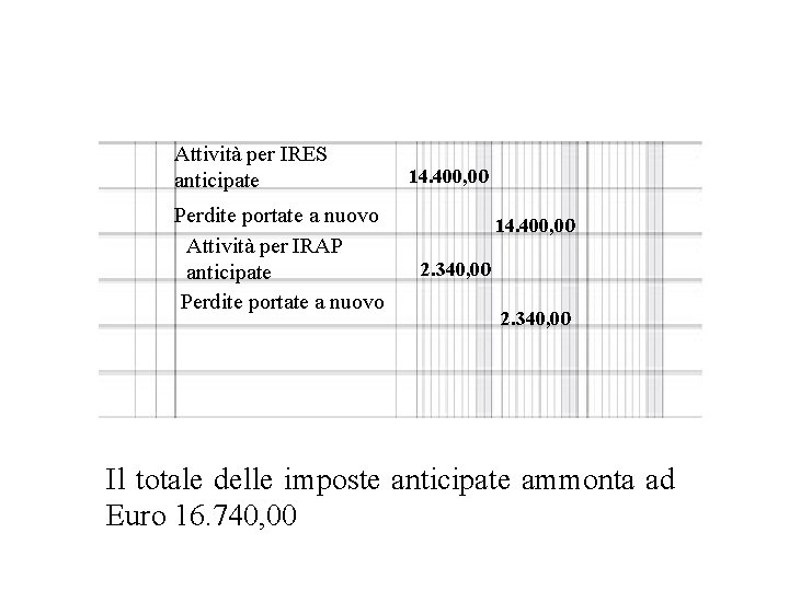 Attività per IRES anticipate Perdite portate a nuovo Attività per IRAP anticipate Perdite portate