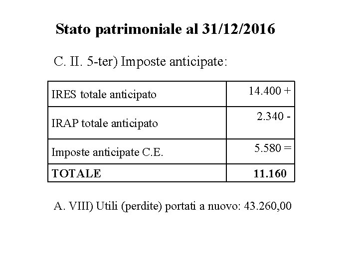 Stato patrimoniale al 31/12/2016 C. II. 5 -ter) Imposte anticipate: IRES totale anticipato IRAP