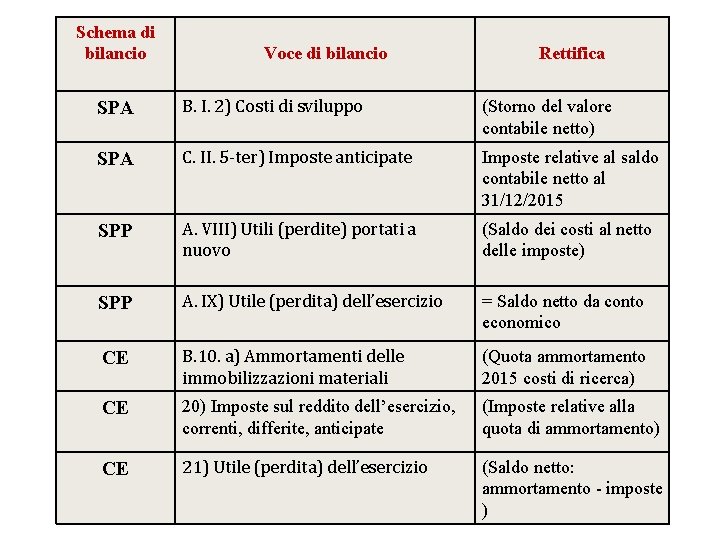 Schema di bilancio Voce di bilancio Rettifica SPA B. I. 2) Costi di sviluppo