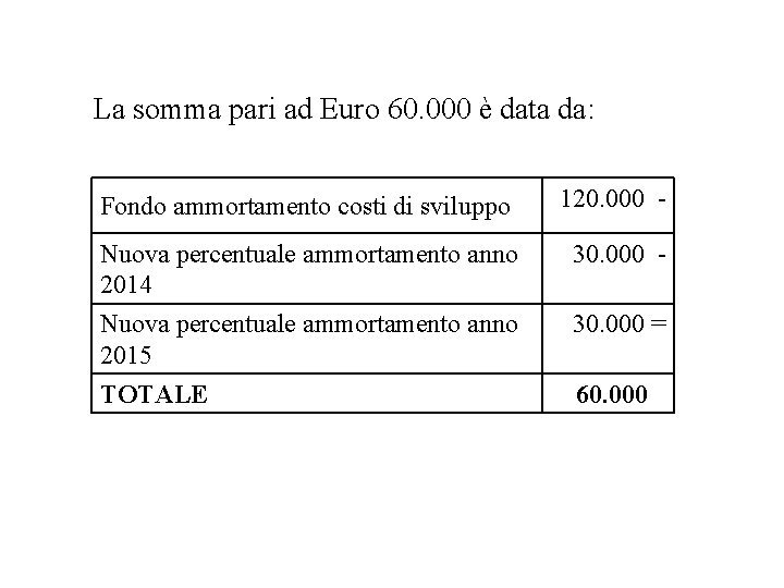 La somma pari ad Euro 60. 000 è data da: Fondo ammortamento costi di