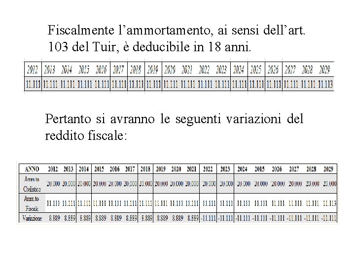 Fiscalmente l’ammortamento, ai sensi dell’art. 103 del Tuir, è deducibile in 18 anni. Pertanto