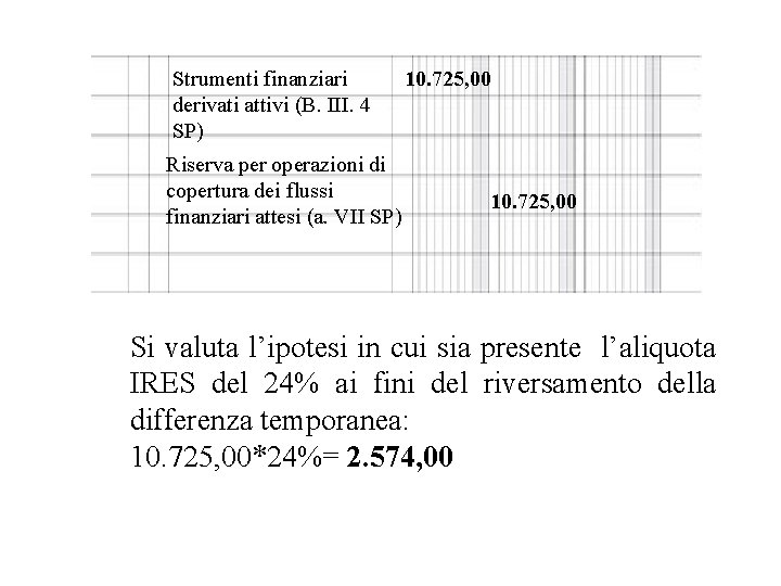 Strumenti finanziari derivati attivi (B. III. 4 SP) Riserva per operazioni di copertura dei